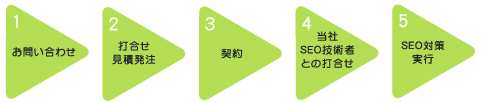 SEO対策の流れ