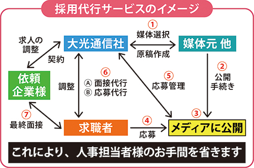 採用代行サービスのイメージ