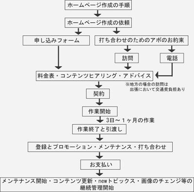 ホームページ制作の手順と料金